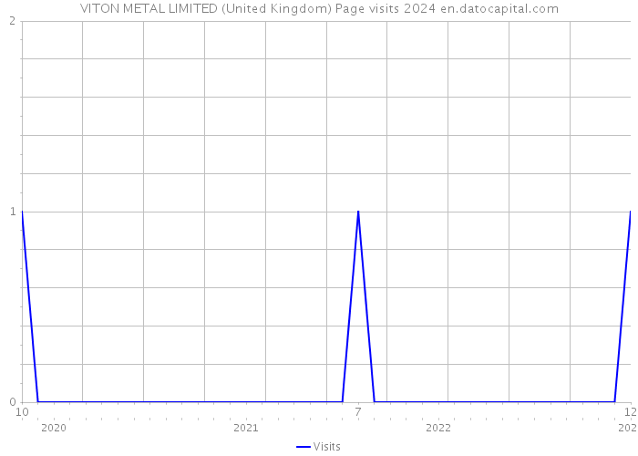 VITON METAL LIMITED (United Kingdom) Page visits 2024 