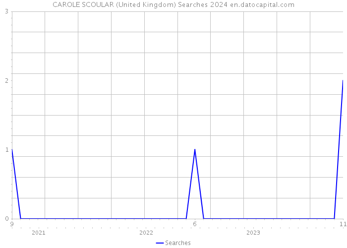 CAROLE SCOULAR (United Kingdom) Searches 2024 
