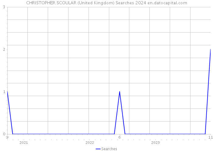 CHRISTOPHER SCOULAR (United Kingdom) Searches 2024 