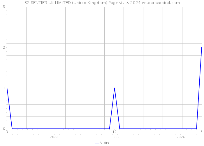 32 SENTIER UK LIMITED (United Kingdom) Page visits 2024 