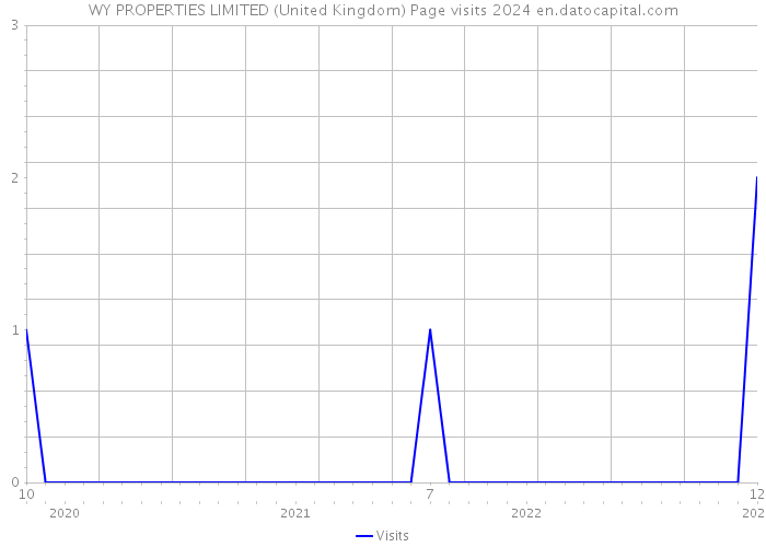 WY PROPERTIES LIMITED (United Kingdom) Page visits 2024 