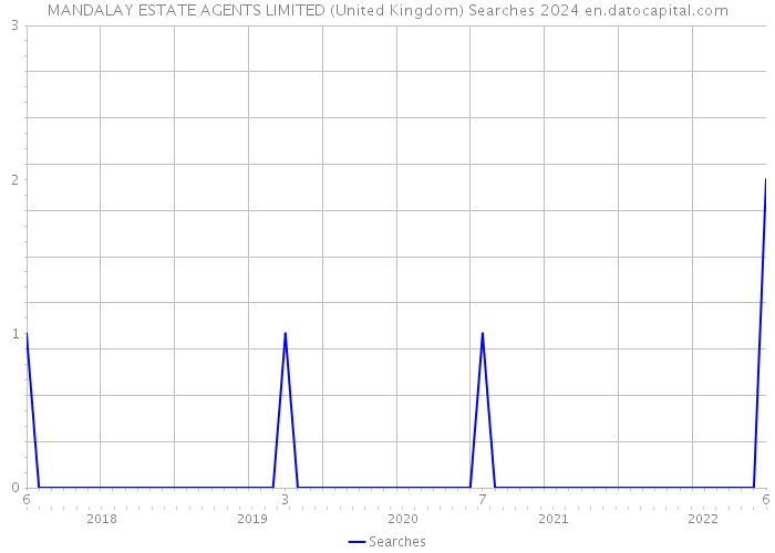 MANDALAY ESTATE AGENTS LIMITED (United Kingdom) Searches 2024 