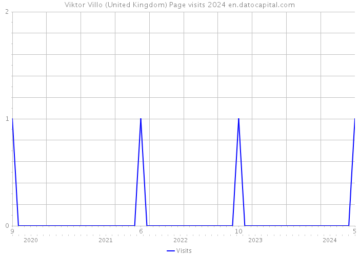 Viktor Villo (United Kingdom) Page visits 2024 