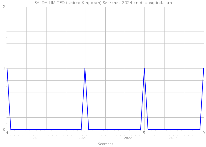 BALDA LIMITED (United Kingdom) Searches 2024 