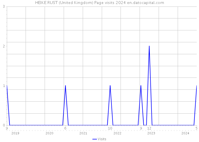 HEIKE RUST (United Kingdom) Page visits 2024 