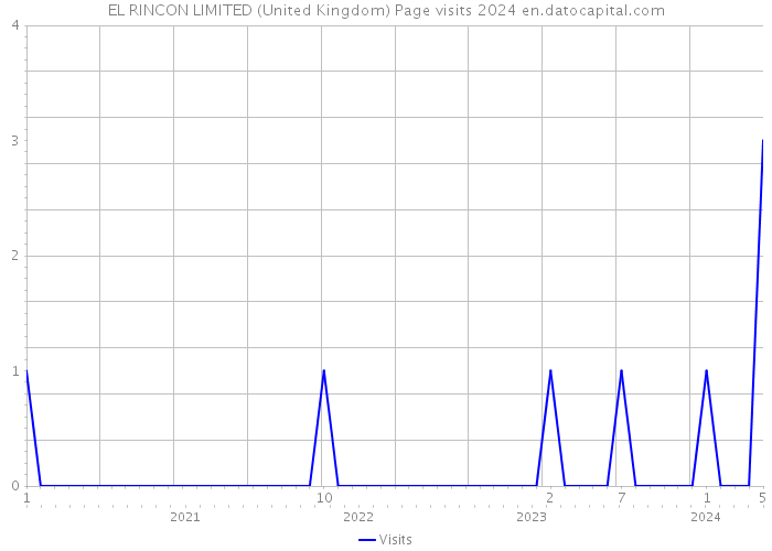EL RINCON LIMITED (United Kingdom) Page visits 2024 