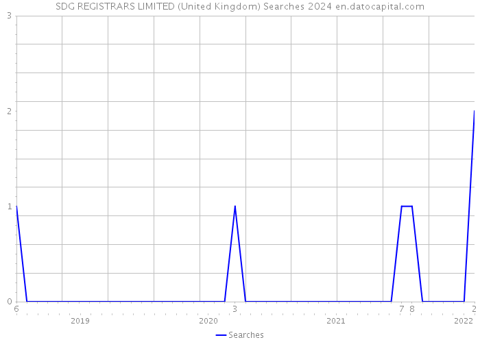 SDG REGISTRARS LIMITED (United Kingdom) Searches 2024 