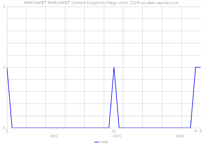MARGARET MARGARET (United Kingdom) Page visits 2024 