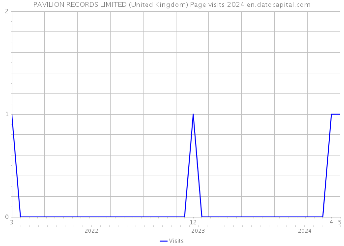 PAVILION RECORDS LIMITED (United Kingdom) Page visits 2024 