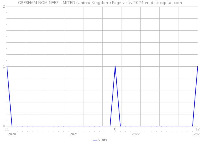 GRESHAM NOMINEES LIMITED (United Kingdom) Page visits 2024 