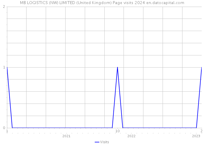 MB LOGISTICS (NW) LIMITED (United Kingdom) Page visits 2024 