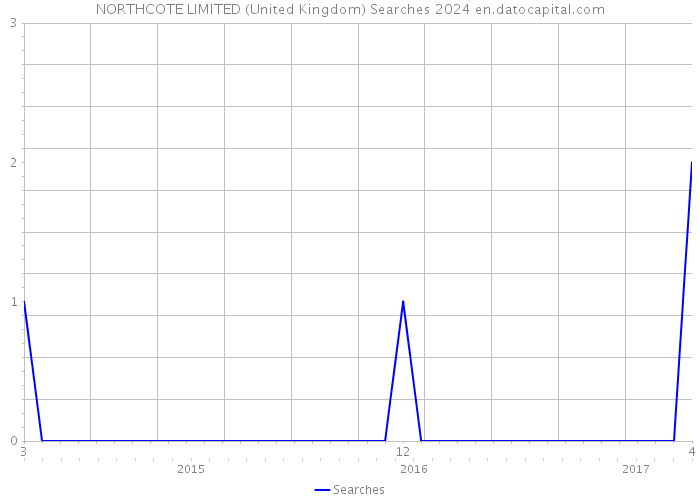 NORTHCOTE LIMITED (United Kingdom) Searches 2024 