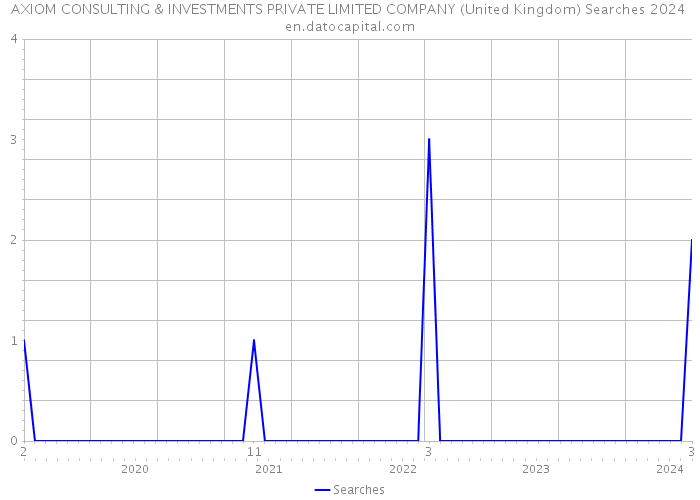 AXIOM CONSULTING & INVESTMENTS PRIVATE LIMITED COMPANY (United Kingdom) Searches 2024 