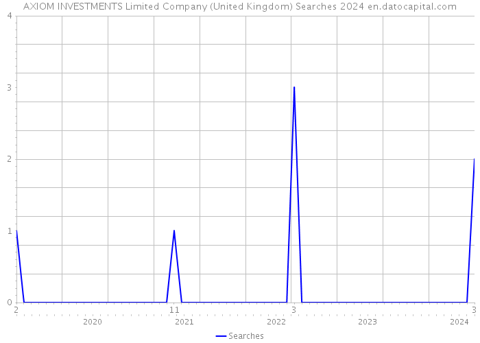 AXIOM INVESTMENTS Limited Company (United Kingdom) Searches 2024 