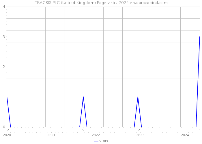 TRACSIS PLC (United Kingdom) Page visits 2024 