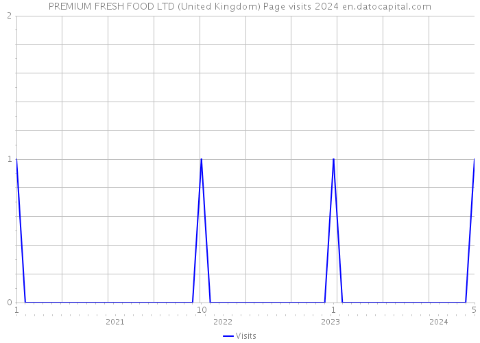 PREMIUM FRESH FOOD LTD (United Kingdom) Page visits 2024 