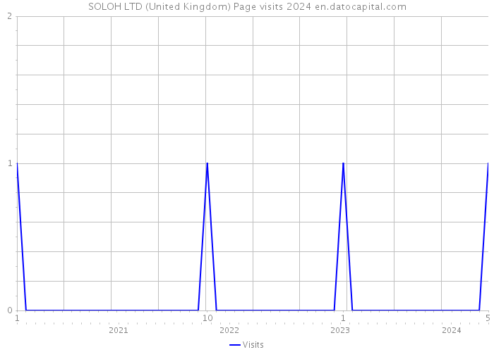 SOLOH LTD (United Kingdom) Page visits 2024 