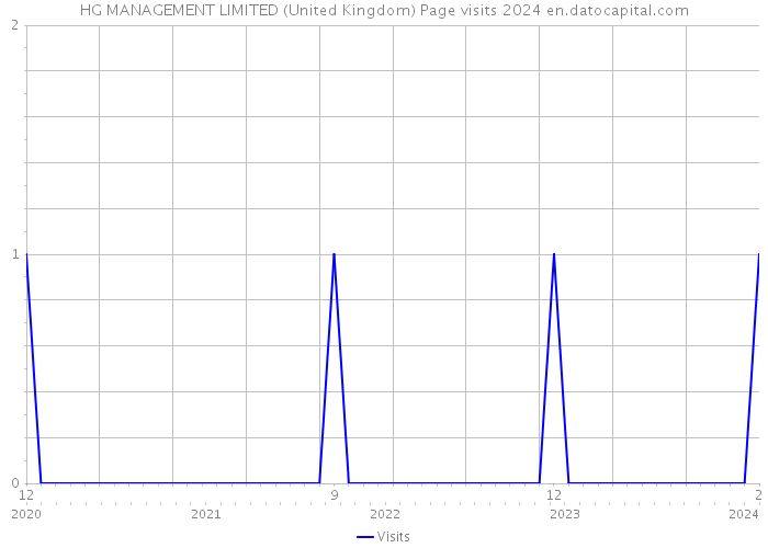 HG MANAGEMENT LIMITED (United Kingdom) Page visits 2024 