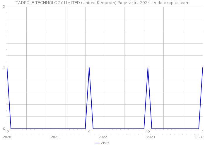 TADPOLE TECHNOLOGY LIMITED (United Kingdom) Page visits 2024 