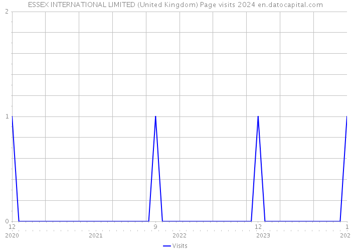 ESSEX INTERNATIONAL LIMITED (United Kingdom) Page visits 2024 