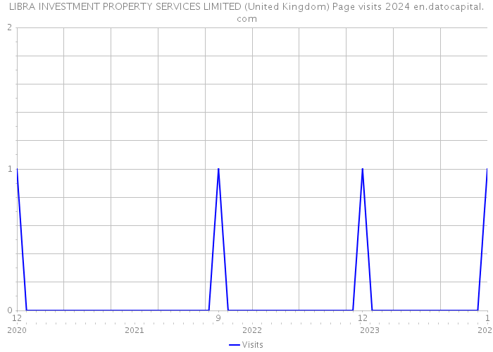 LIBRA INVESTMENT PROPERTY SERVICES LIMITED (United Kingdom) Page visits 2024 