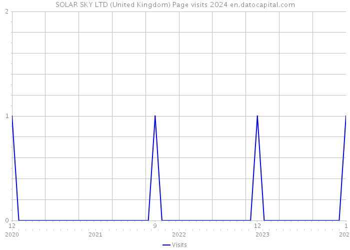 SOLAR SKY LTD (United Kingdom) Page visits 2024 