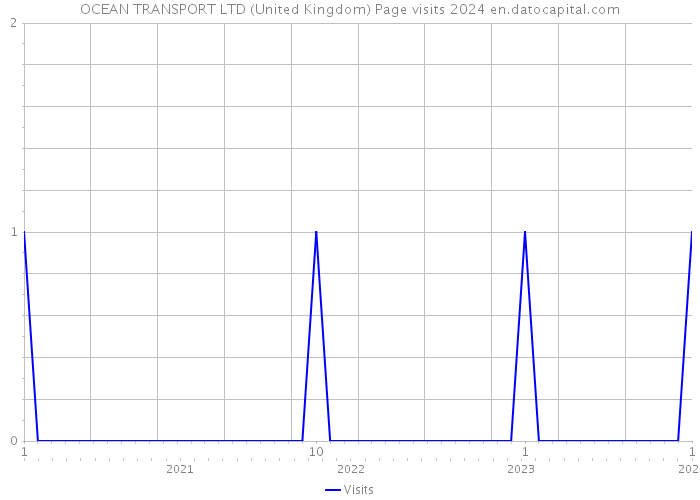 OCEAN TRANSPORT LTD (United Kingdom) Page visits 2024 