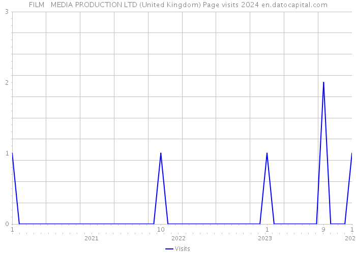 FILM + MEDIA PRODUCTION LTD (United Kingdom) Page visits 2024 