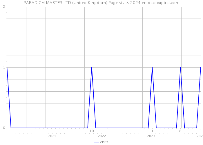 PARADIGM MASTER LTD (United Kingdom) Page visits 2024 