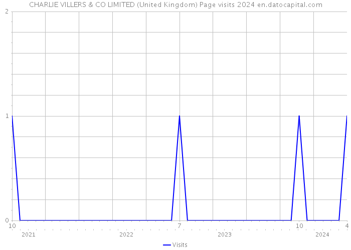 CHARLIE VILLERS & CO LIMITED (United Kingdom) Page visits 2024 