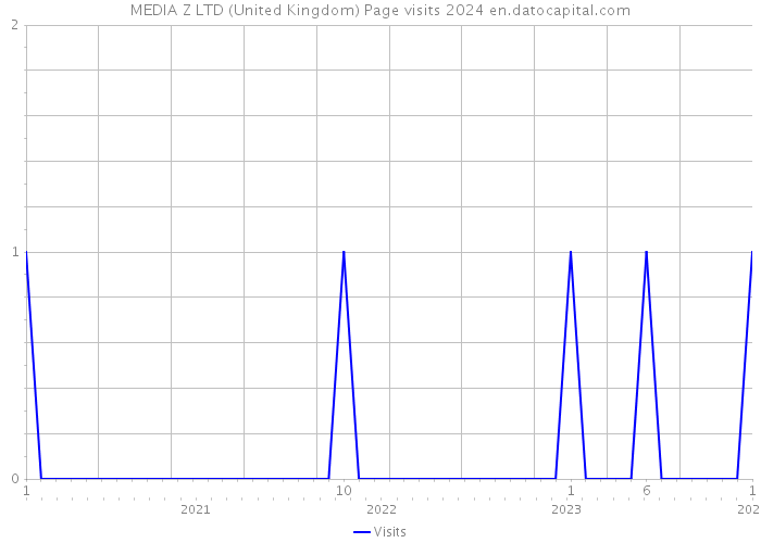 MEDIA Z LTD (United Kingdom) Page visits 2024 