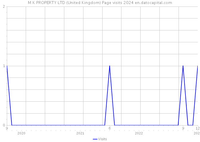 M K PROPERTY LTD (United Kingdom) Page visits 2024 