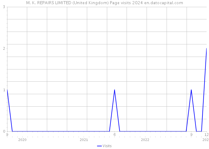 M. K. REPAIRS LIMITED (United Kingdom) Page visits 2024 