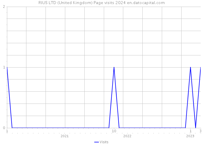 RIUS LTD (United Kingdom) Page visits 2024 