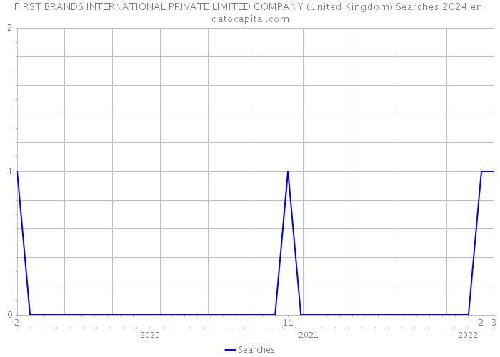 FIRST BRANDS INTERNATIONAL PRIVATE LIMITED COMPANY (United Kingdom) Searches 2024 