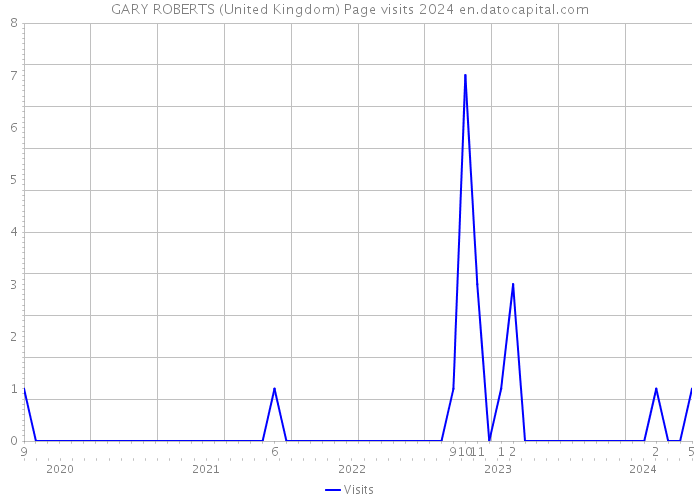 GARY ROBERTS (United Kingdom) Page visits 2024 
