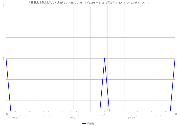 AIMEE MENDEL (United Kingdom) Page visits 2024 