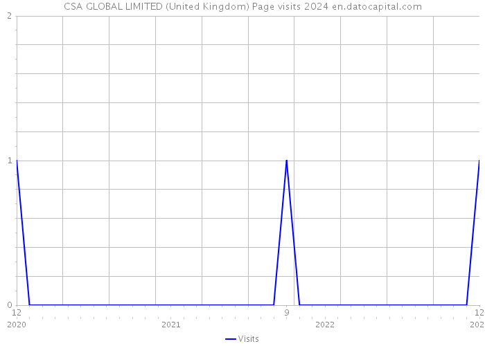 CSA GLOBAL LIMITED (United Kingdom) Page visits 2024 