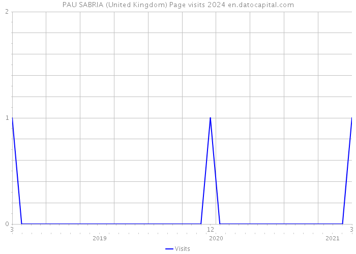 PAU SABRIA (United Kingdom) Page visits 2024 