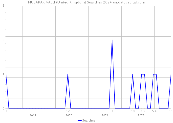 MUBARAK VALLI (United Kingdom) Searches 2024 
