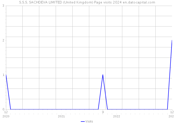 S.S.S. SACHDEVA LIMITED (United Kingdom) Page visits 2024 
