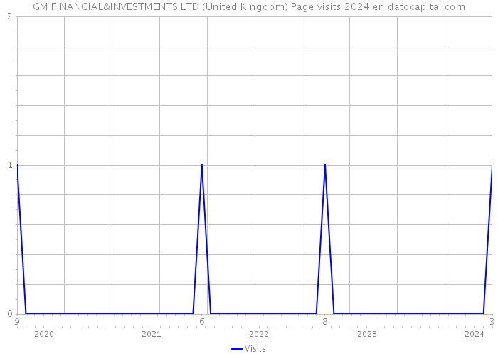 GM FINANCIAL&INVESTMENTS LTD (United Kingdom) Page visits 2024 