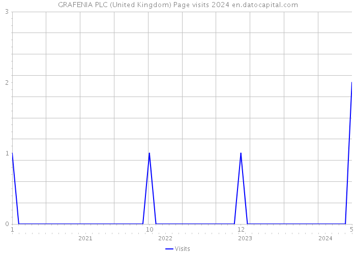 GRAFENIA PLC (United Kingdom) Page visits 2024 