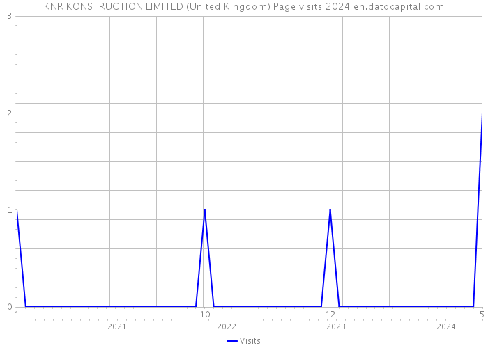 KNR KONSTRUCTION LIMITED (United Kingdom) Page visits 2024 