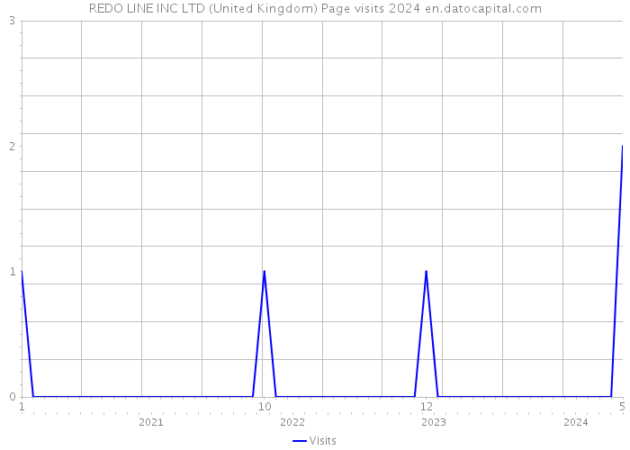 REDO LINE INC LTD (United Kingdom) Page visits 2024 