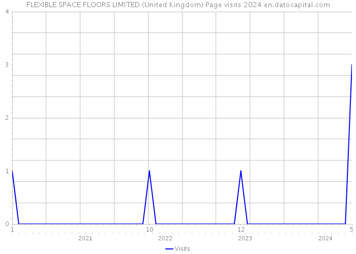 FLEXIBLE SPACE FLOORS LIMITED (United Kingdom) Page visits 2024 