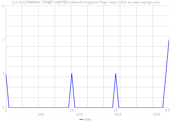 111 SOUTHWARK STREET LIMITED (United Kingdom) Page visits 2024 