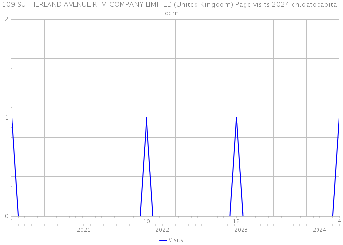 109 SUTHERLAND AVENUE RTM COMPANY LIMITED (United Kingdom) Page visits 2024 