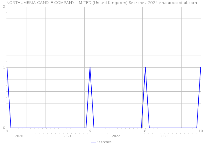 NORTHUMBRIA CANDLE COMPANY LIMITED (United Kingdom) Searches 2024 