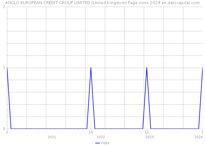 ANGLO EUROPEAN CREDIT GROUP LIMITED (United Kingdom) Page visits 2024 
